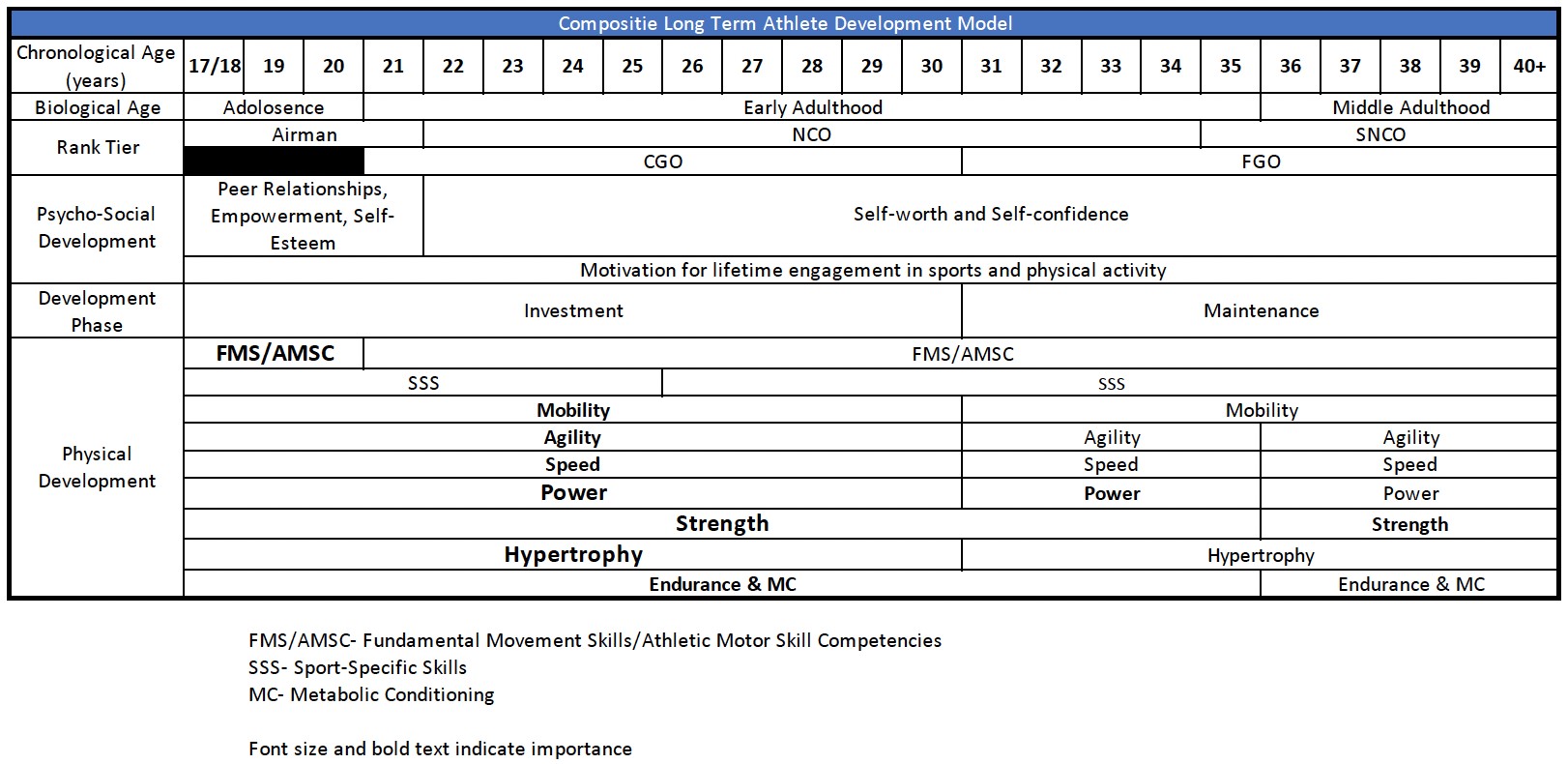 Composite Long Term Athlete Development Model