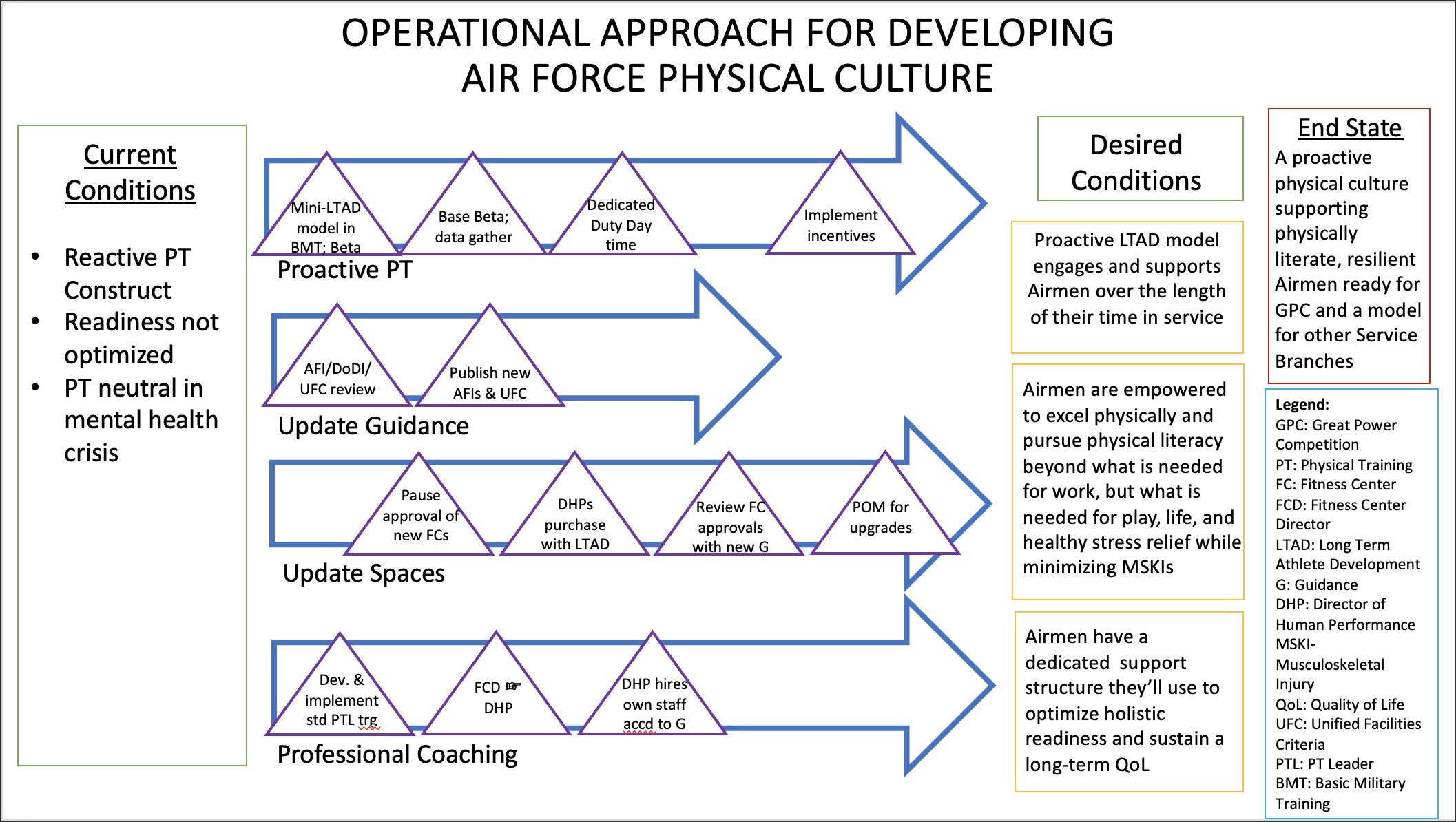 Operational Approach for Developing Air Force Physical Culture