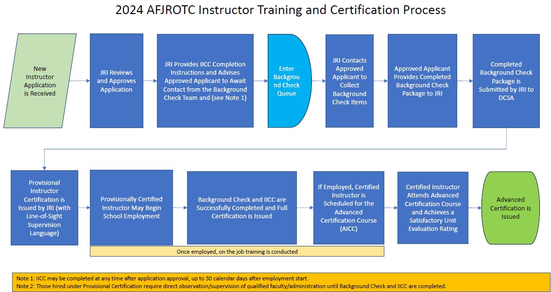 New AFJROTC training and certification flowchart