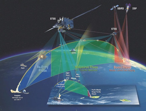 Artist conception of the Space Tracking and Surveillance System (STSS) satellites helping to destroy incoming long-range warheads as part of a test in the Pacific test range. Depicts roles of STSS, Space-Based Infrared System (SBIRS), and Defense Support Program (DSP) satellites; Aegis destroyer; Kwajalein interceptor launch and X-Band Radar prototype (XBR-P); Pacific Missile Range Facility (Kauai), Maui Facility, and Pacific Missile Range Facility (Kauai); and sea-based X-Band radar in the Re-Entry, Midcourse (Re-Entry Vehicle/Countermeasures), and Boost (Missile Launch and Staging) Phases. Courtesy of Northrop-Grumman.