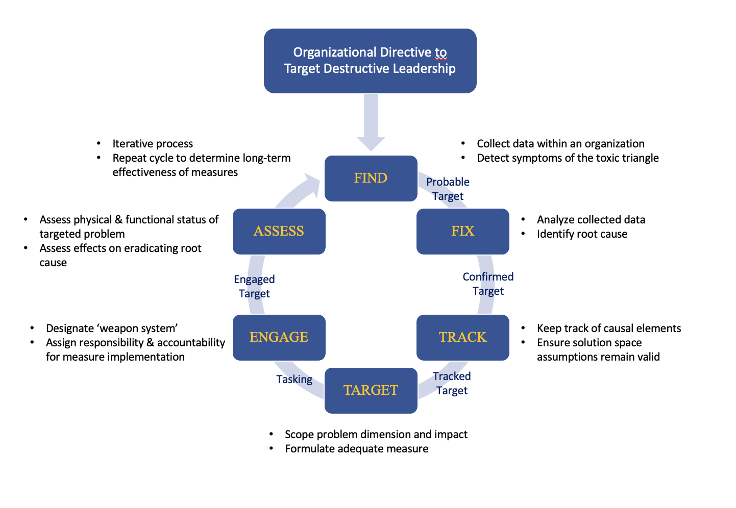 A Dynamic Targeting Solution to Respond to Destructive Leaders > Air ...