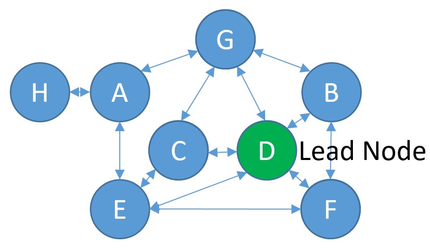 GrapeVine Effect - Speed and Power of Informal Networks